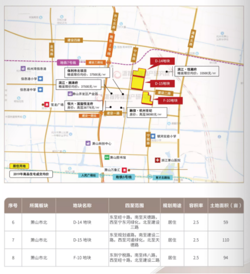 住浙解读|萧山区住宅均价破3万 钱江世纪城有块宝地要争破头